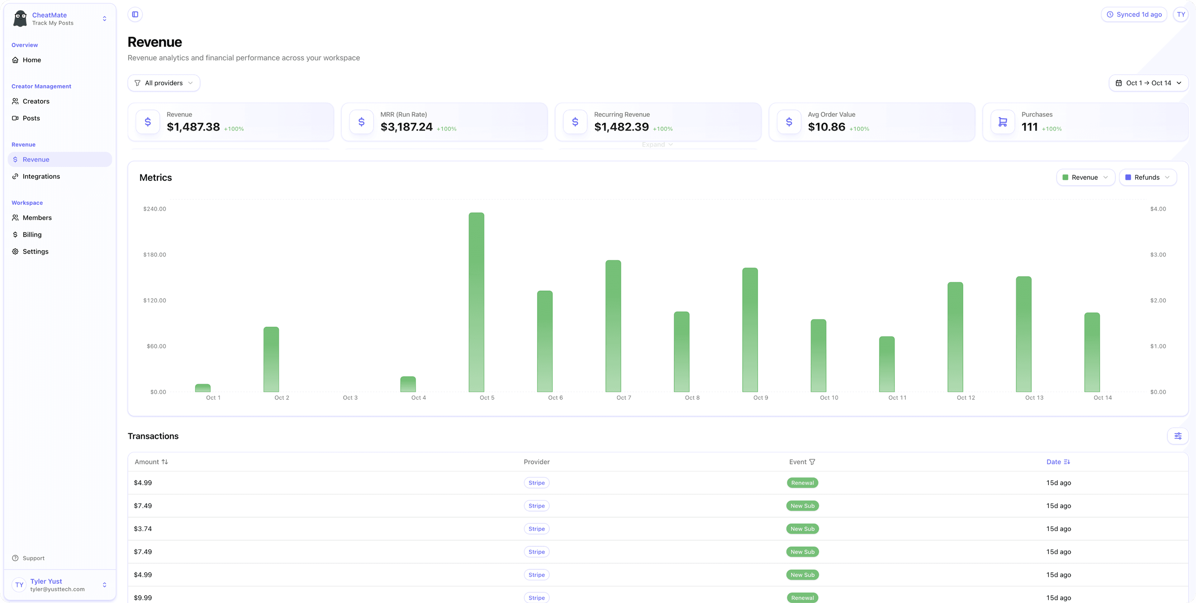 Creator overview with posts, views, likes, revenue, and payouts